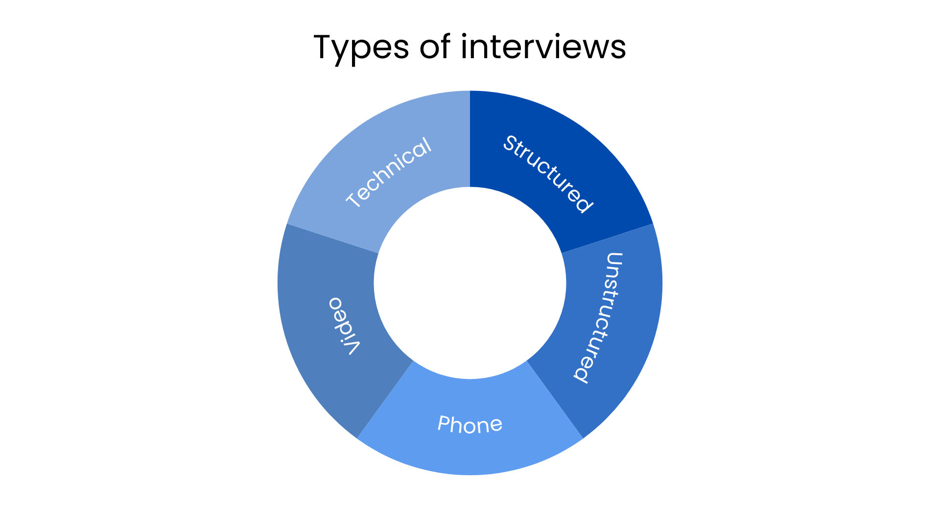 Types of interviews